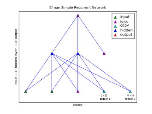 Chart showing a Elman Simple Recurrent Network