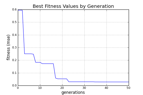 Fitness values shown by generation.