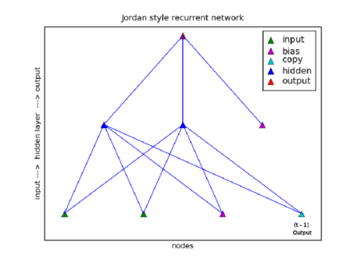 Chart showing a Jordan Style Recurrent Network