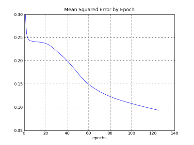 chart
     showing mean squared errors by epoch