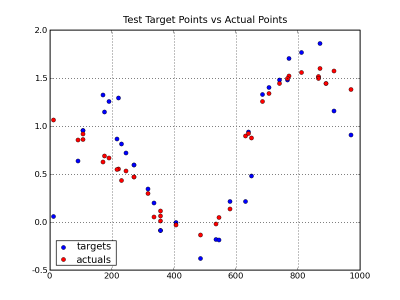 chart
     showing target values vs actuals
