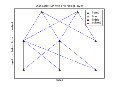 Chart showing a standard neural network