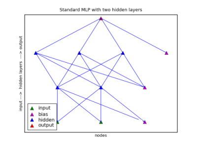 Chart showing a standard neural network with two hidden
layers