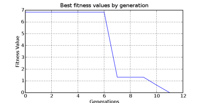 chart historical fitness values